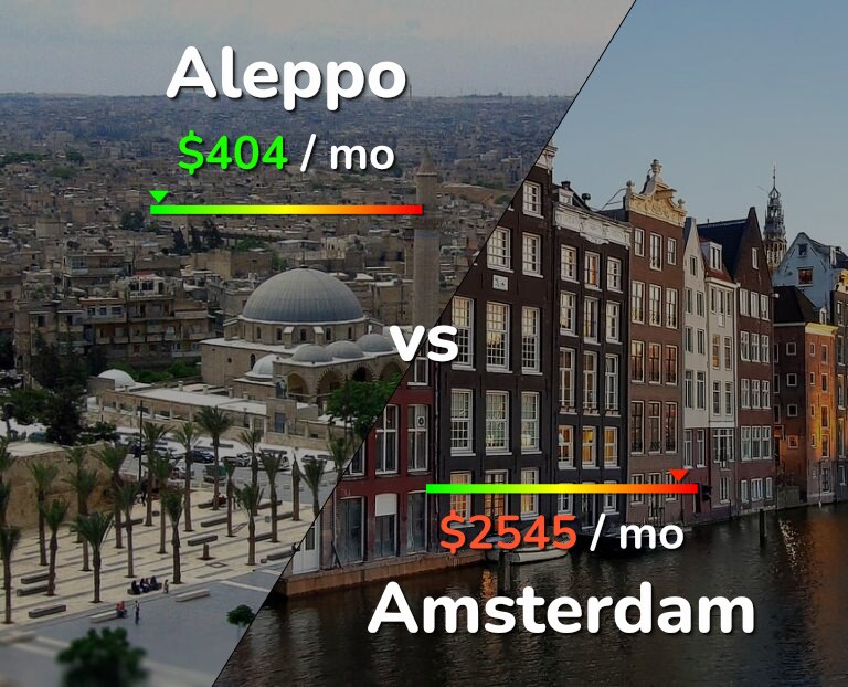 Cost of living in Aleppo vs Amsterdam infographic