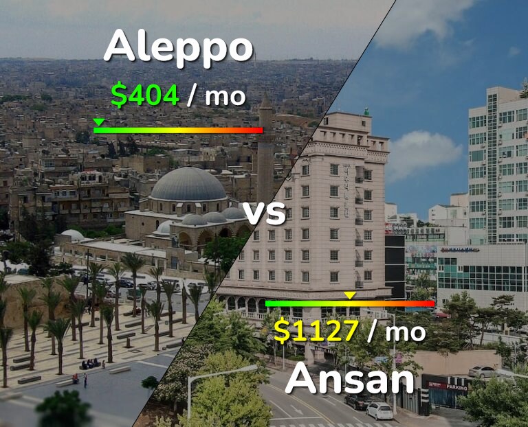 Cost of living in Aleppo vs Ansan infographic