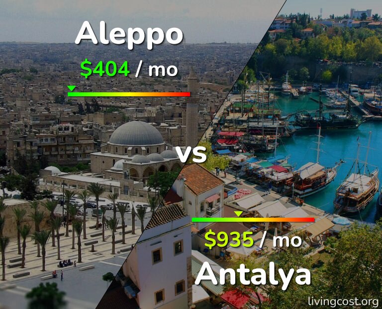 Cost of living in Aleppo vs Antalya infographic