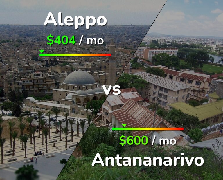 Cost of living in Aleppo vs Antananarivo infographic
