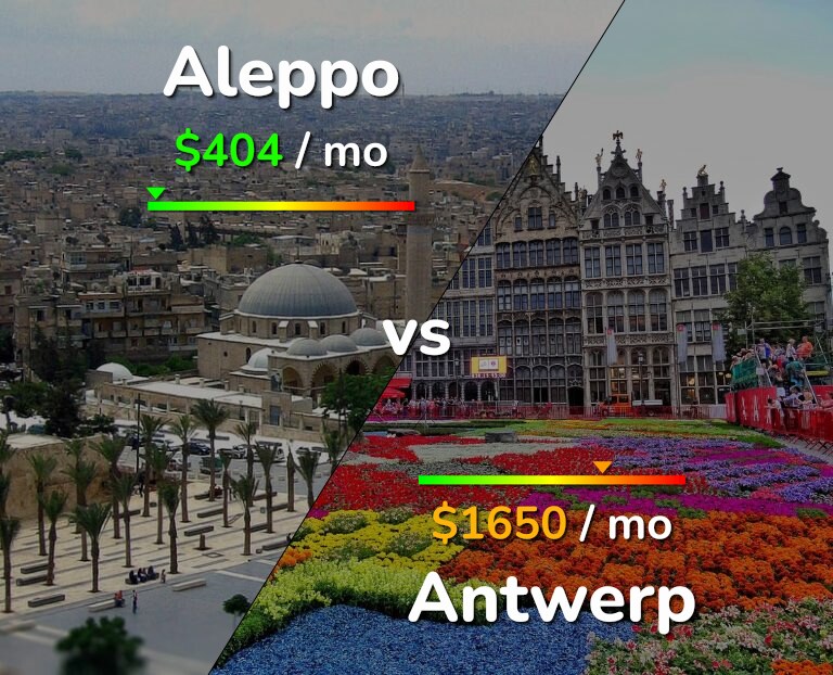 Cost of living in Aleppo vs Antwerp infographic