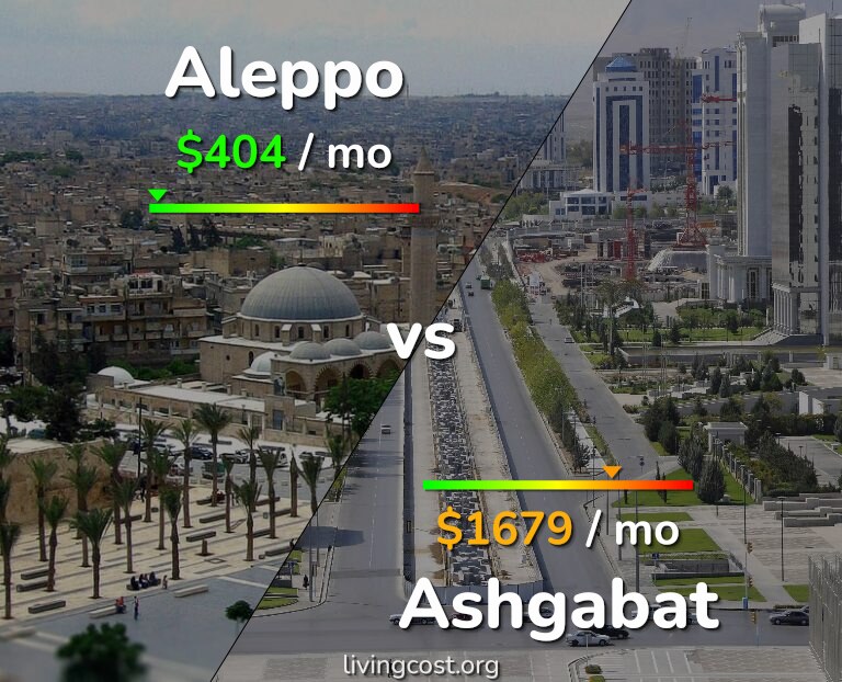 Cost of living in Aleppo vs Ashgabat infographic