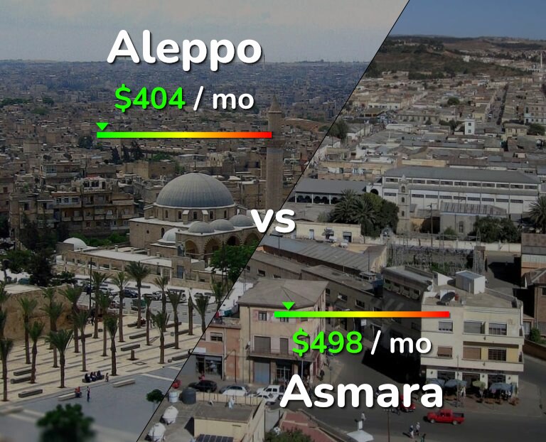 Cost of living in Aleppo vs Asmara infographic