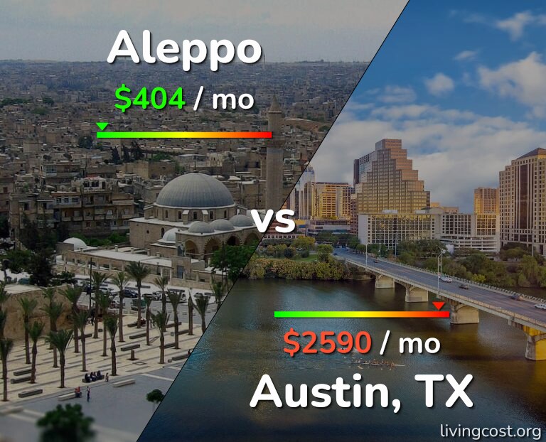 Cost of living in Aleppo vs Austin infographic