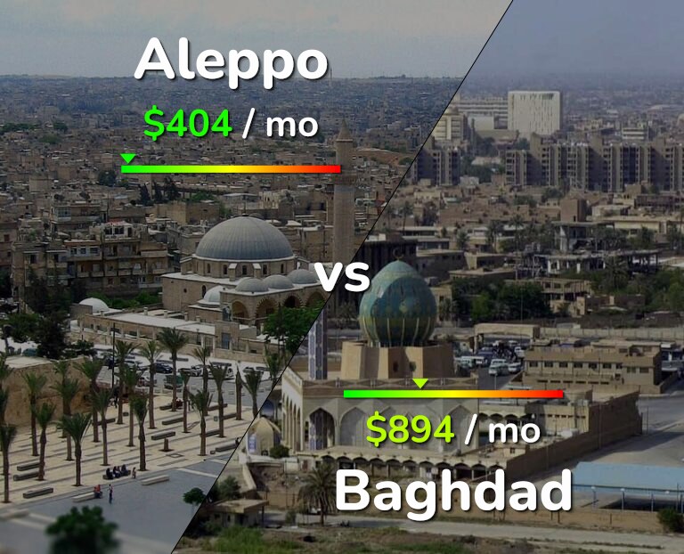 Cost of living in Aleppo vs Baghdad infographic