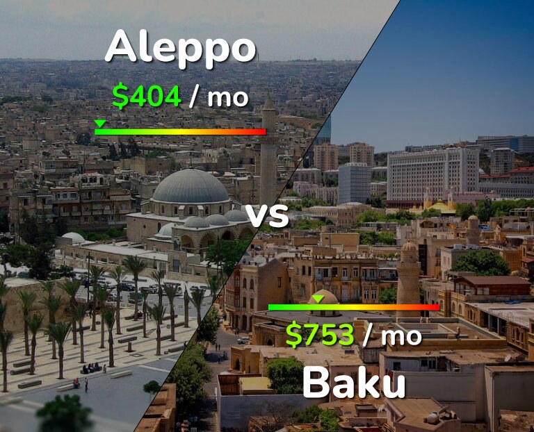 Cost of living in Aleppo vs Baku infographic