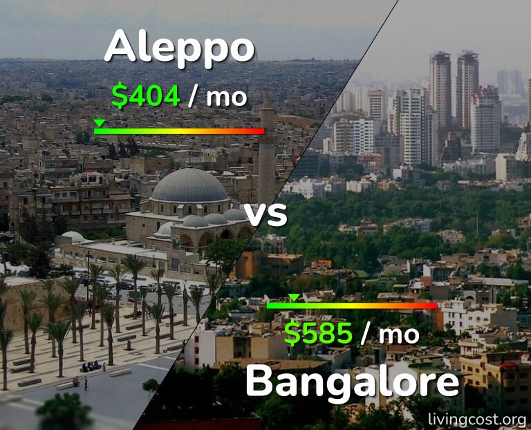 Cost of living in Aleppo vs Bangalore infographic
