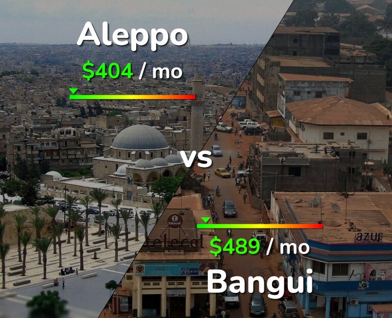 Cost of living in Aleppo vs Bangui infographic