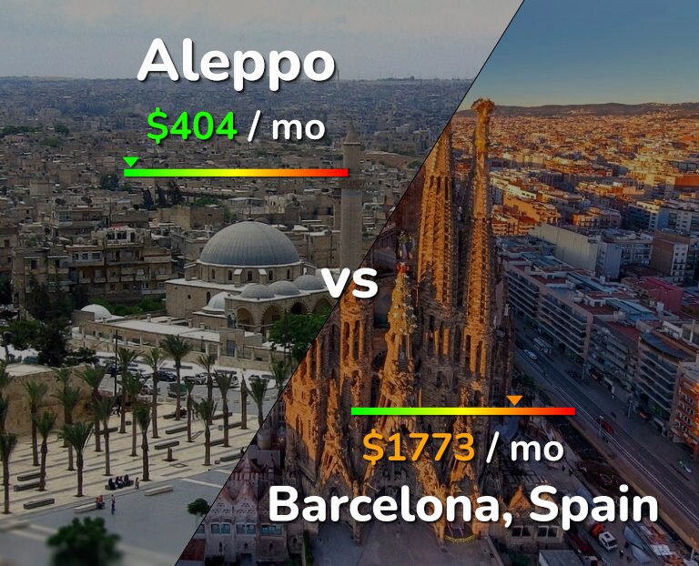 Cost of living in Aleppo vs Barcelona infographic