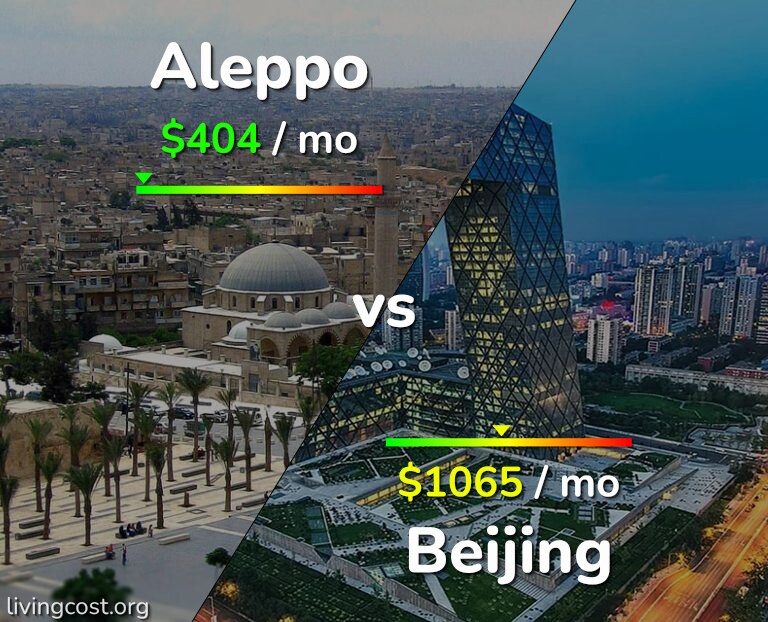 Cost of living in Aleppo vs Beijing infographic