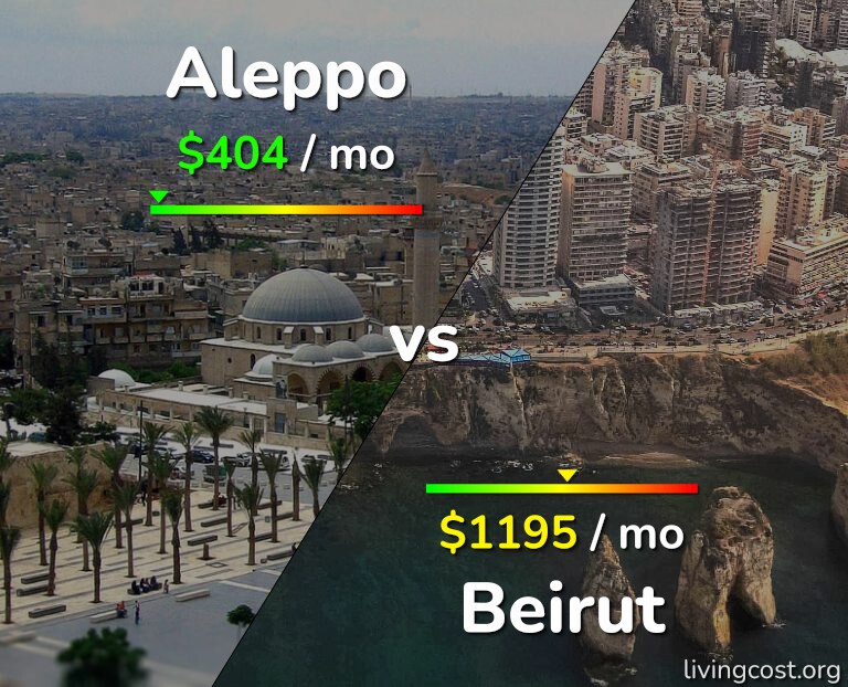 Cost of living in Aleppo vs Beirut infographic