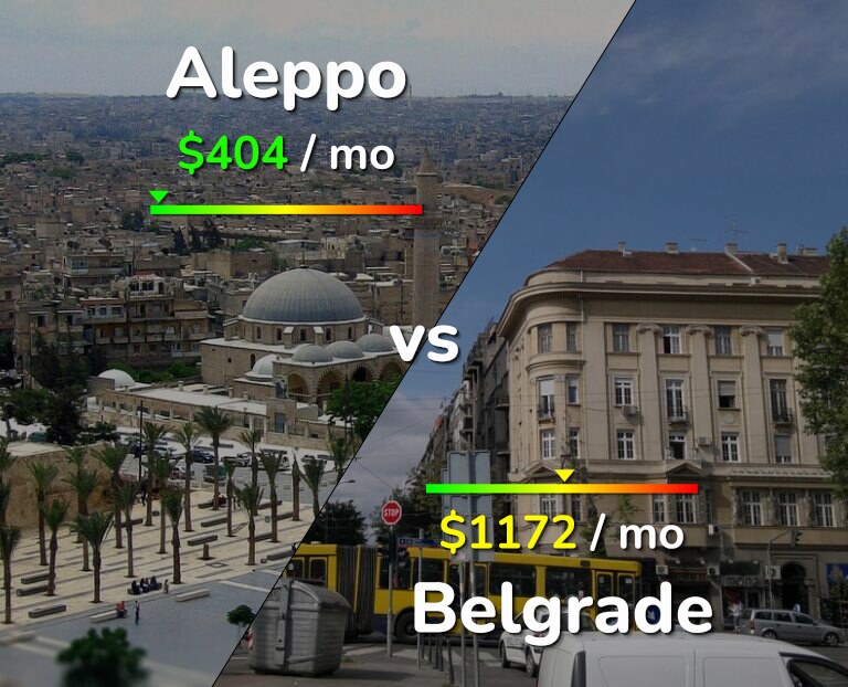 Cost of living in Aleppo vs Belgrade infographic