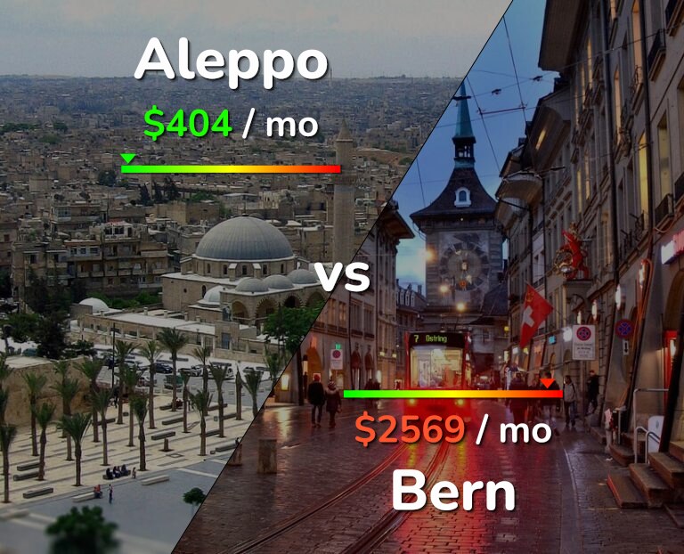 Cost of living in Aleppo vs Bern infographic