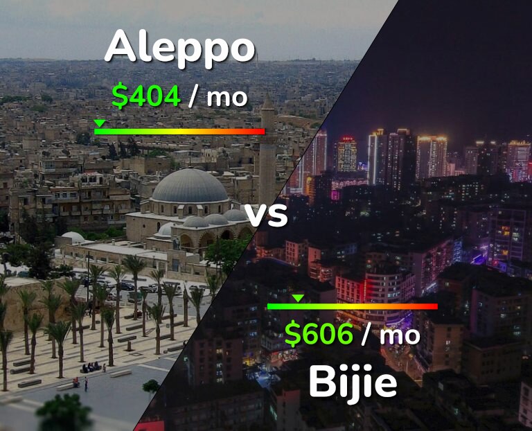 Cost of living in Aleppo vs Bijie infographic