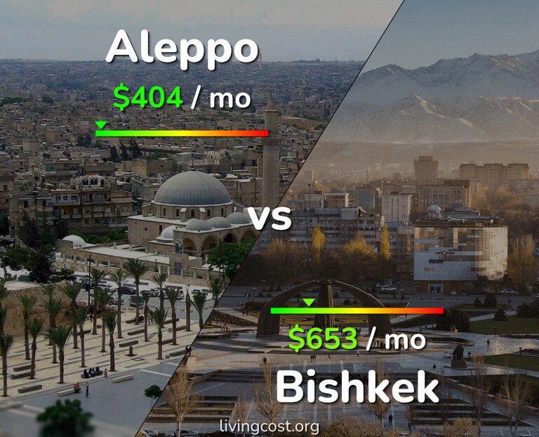 Cost of living in Aleppo vs Bishkek infographic