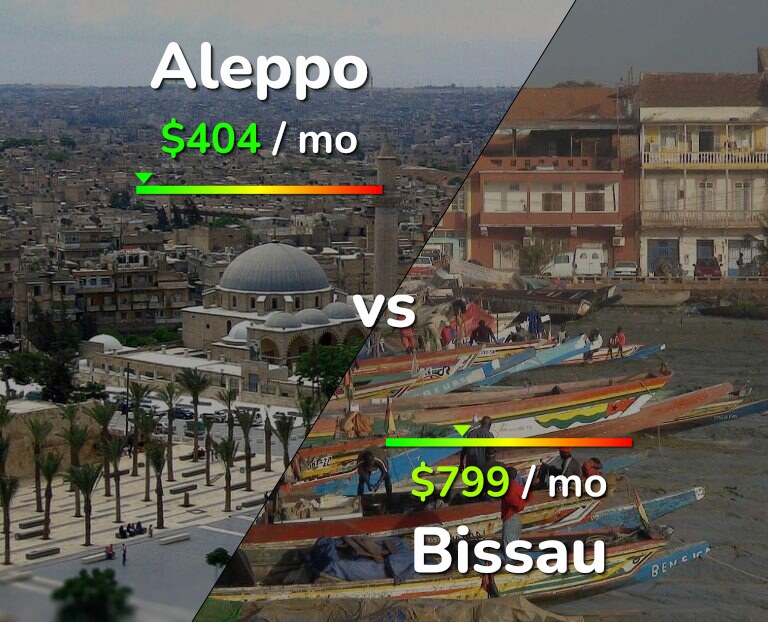 Cost of living in Aleppo vs Bissau infographic