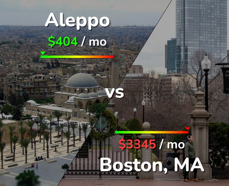 Cost of living in Aleppo vs Boston infographic