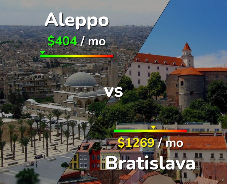 Cost of living in Aleppo vs Bratislava infographic
