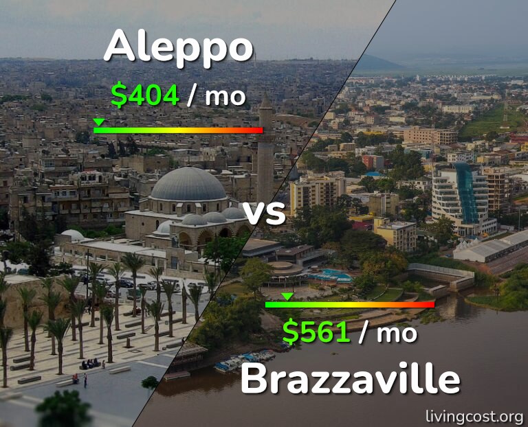 Cost of living in Aleppo vs Brazzaville infographic