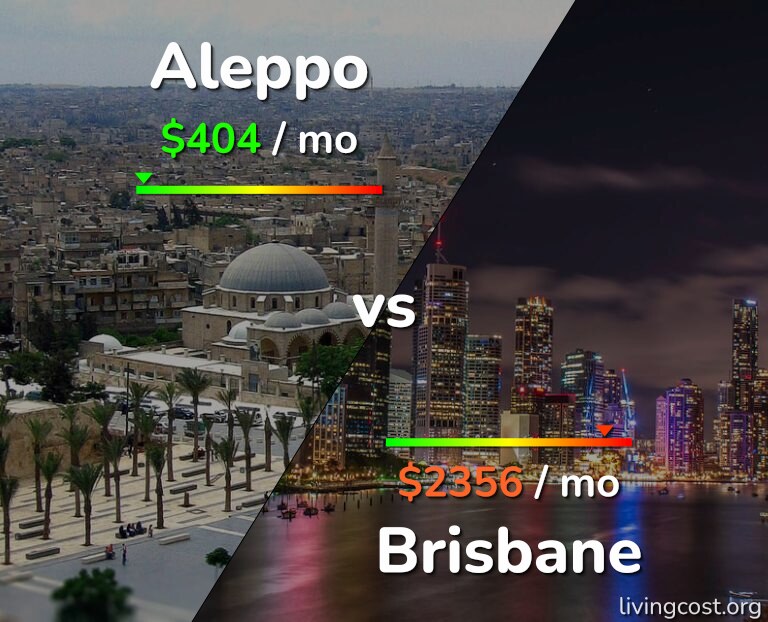 Cost of living in Aleppo vs Brisbane infographic