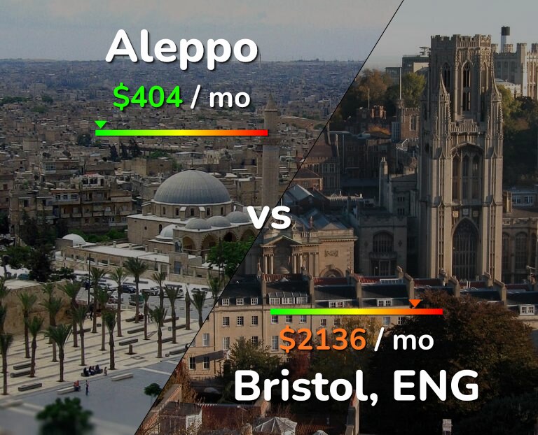 Cost of living in Aleppo vs Bristol infographic