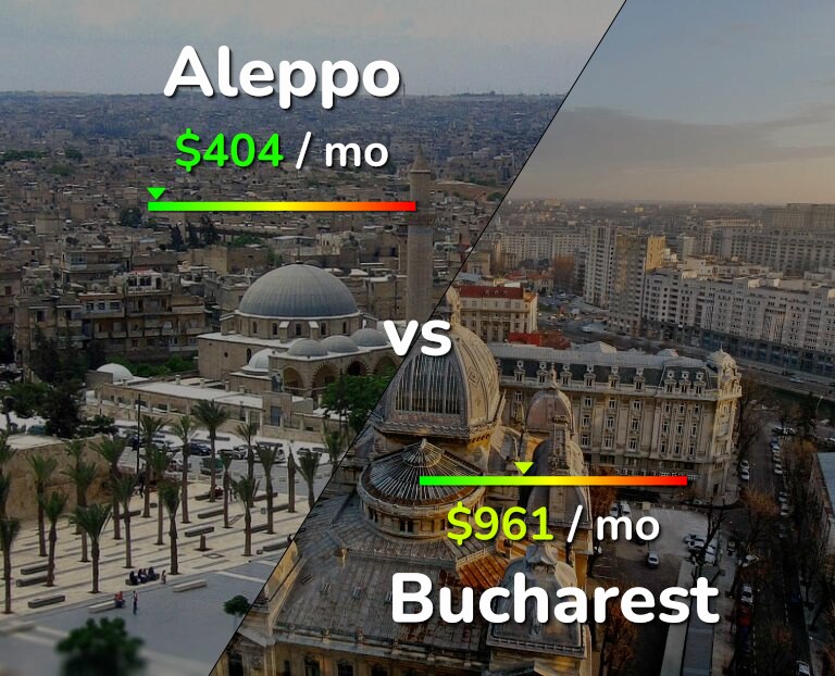 Cost of living in Aleppo vs Bucharest infographic