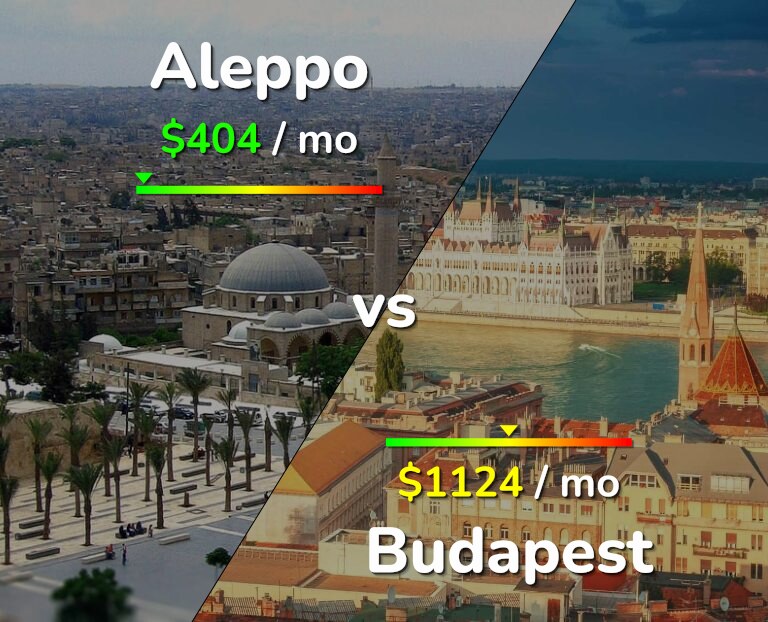 Cost of living in Aleppo vs Budapest infographic