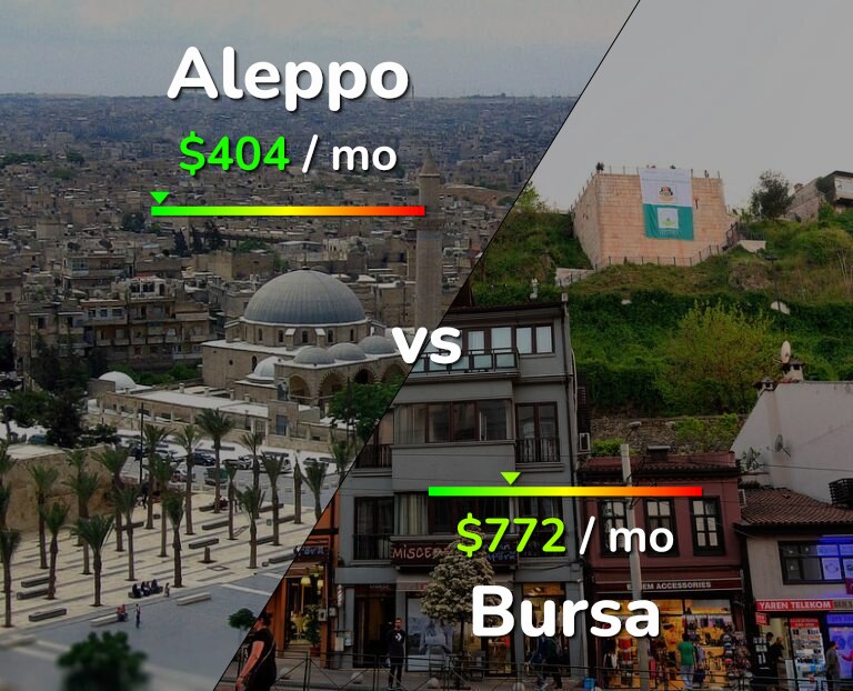 Cost of living in Aleppo vs Bursa infographic