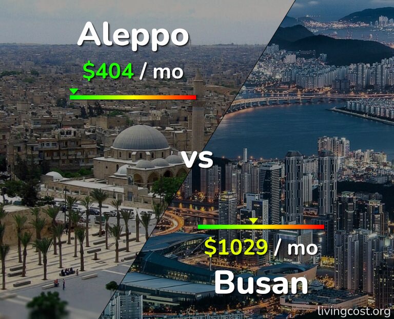 Cost of living in Aleppo vs Busan infographic