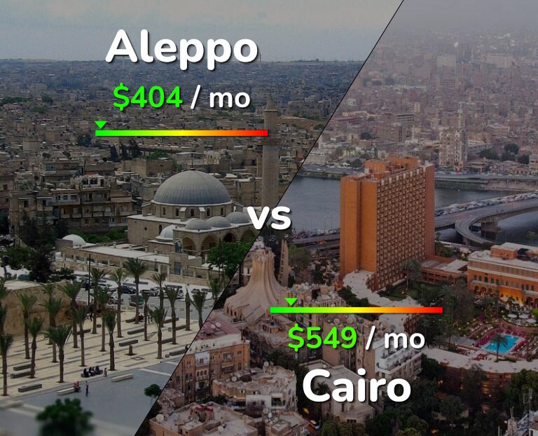 Cost of living in Aleppo vs Cairo infographic