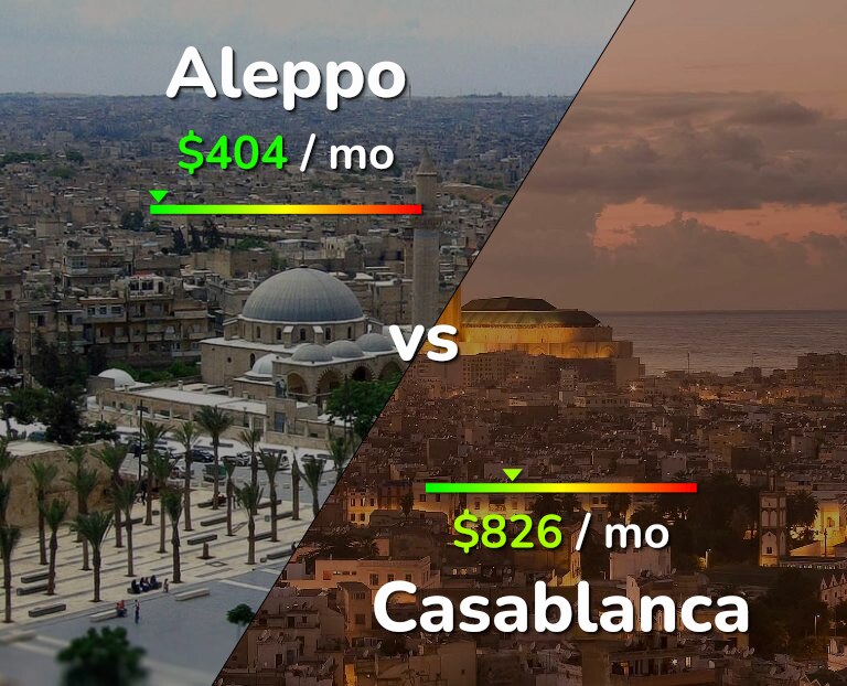 Cost of living in Aleppo vs Casablanca infographic