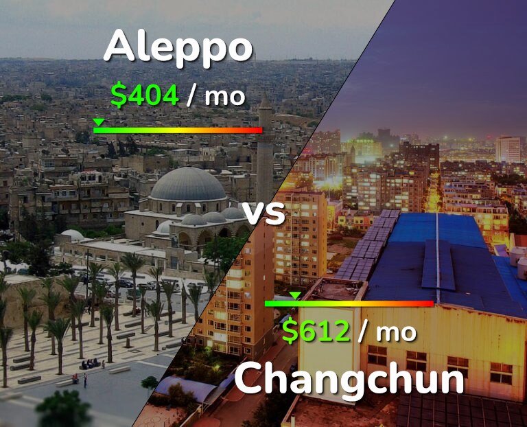 Cost of living in Aleppo vs Changchun infographic