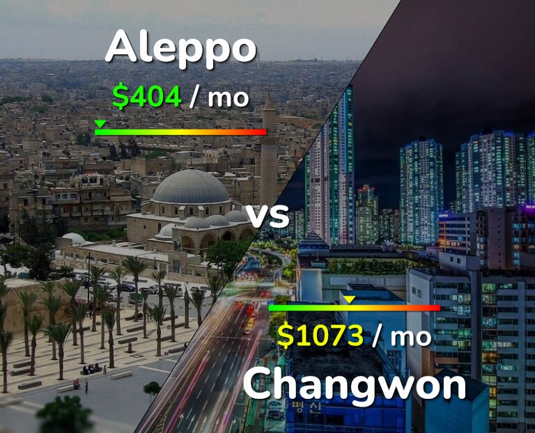 Cost of living in Aleppo vs Changwon infographic