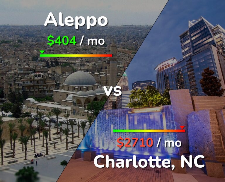Cost of living in Aleppo vs Charlotte infographic