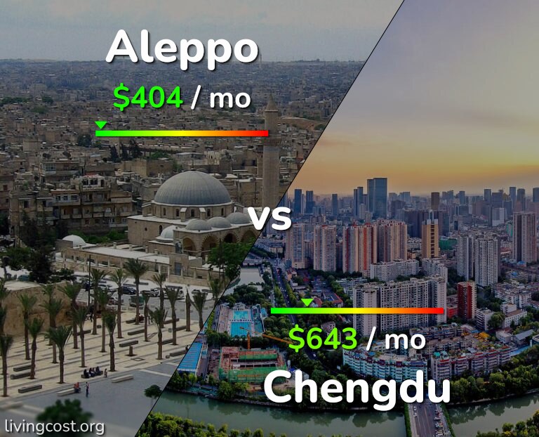 Cost of living in Aleppo vs Chengdu infographic