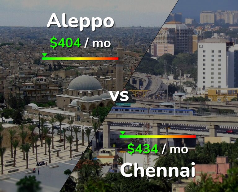 Cost of living in Aleppo vs Chennai infographic