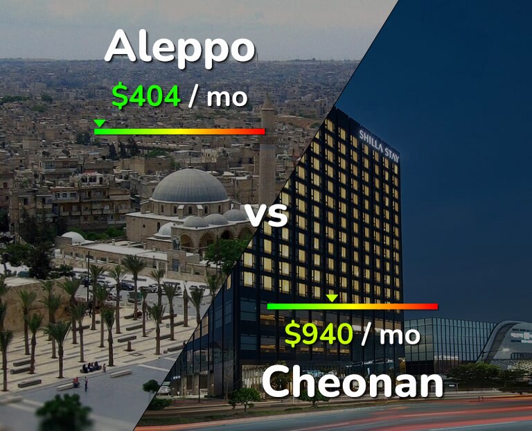 Cost of living in Aleppo vs Cheonan infographic