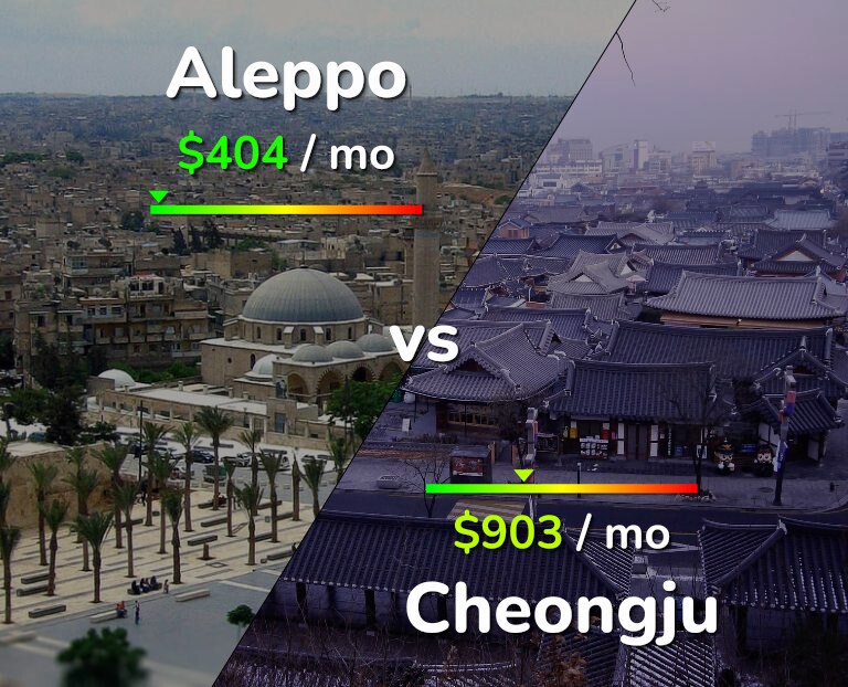 Cost of living in Aleppo vs Cheongju infographic