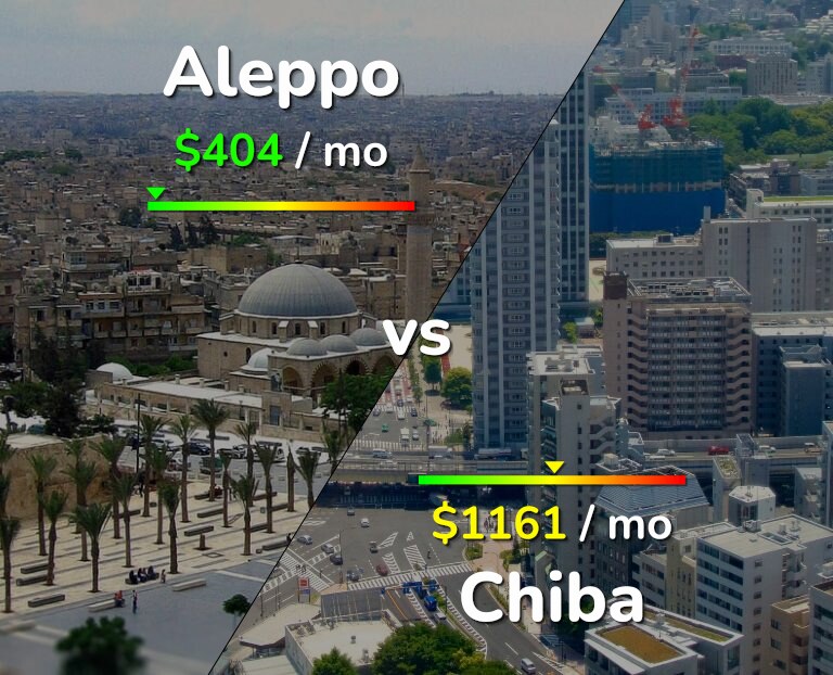 Cost of living in Aleppo vs Chiba infographic