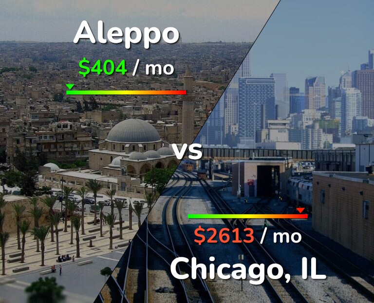 Cost of living in Aleppo vs Chicago infographic