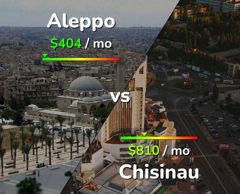 Cost of living in Aleppo vs Chisinau infographic