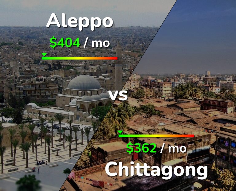 Cost of living in Aleppo vs Chittagong infographic