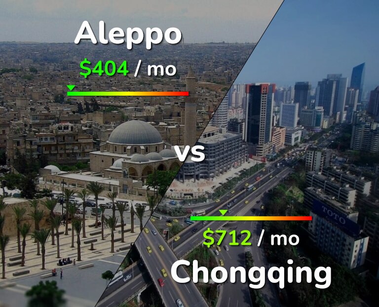 Cost of living in Aleppo vs Chongqing infographic