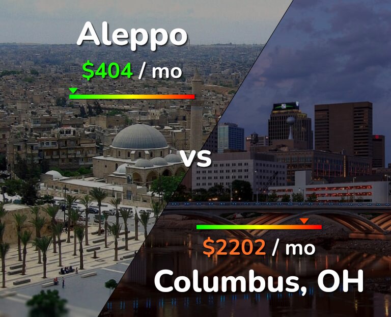 Cost of living in Aleppo vs Columbus infographic