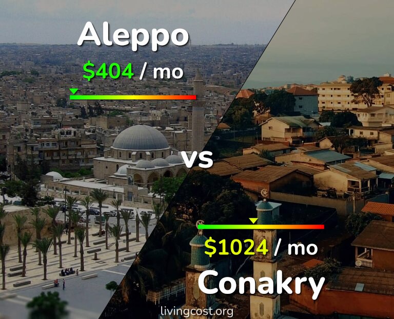 Cost of living in Aleppo vs Conakry infographic
