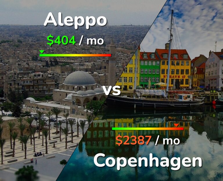 Cost of living in Aleppo vs Copenhagen infographic