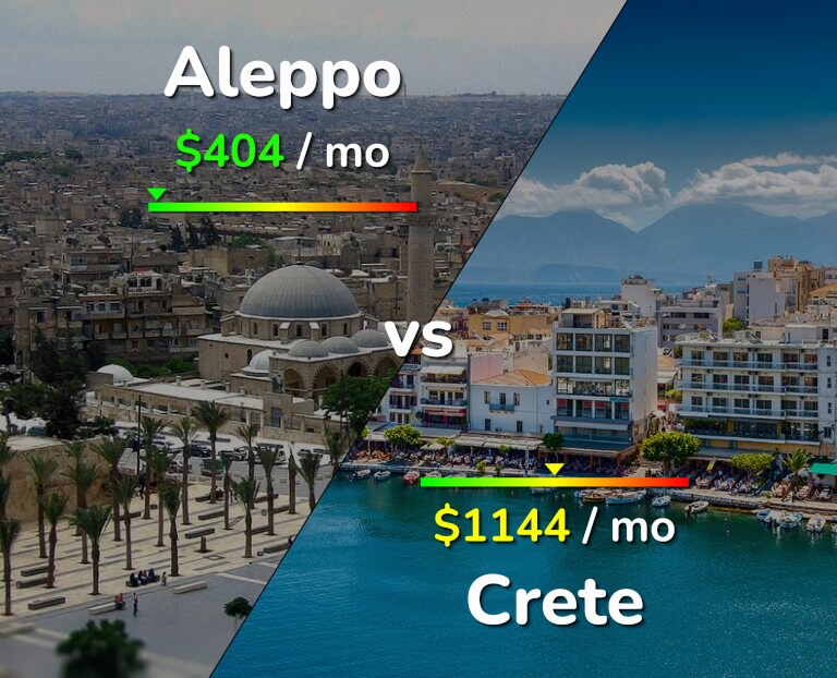 Cost of living in Aleppo vs Crete infographic