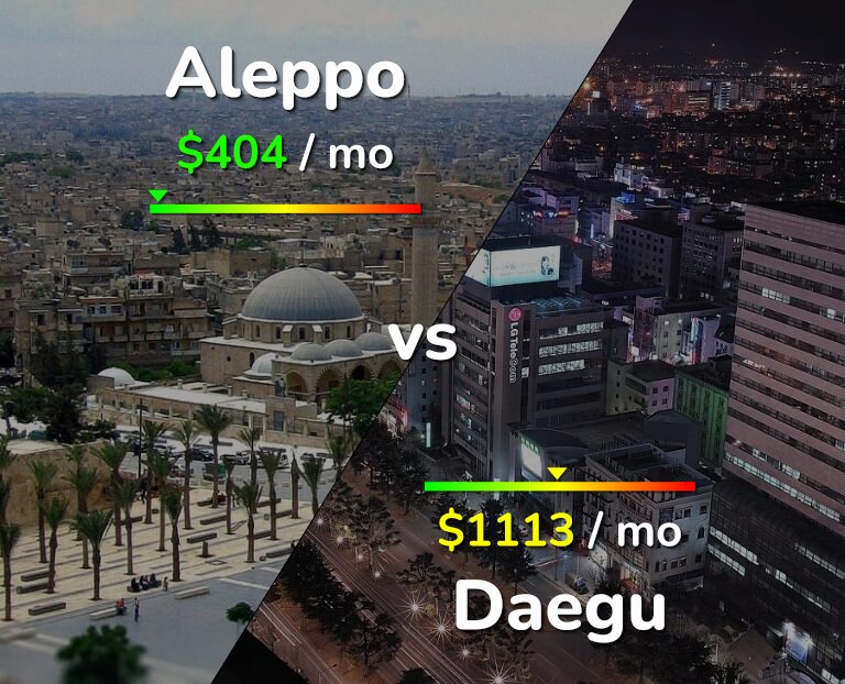 Cost of living in Aleppo vs Daegu infographic