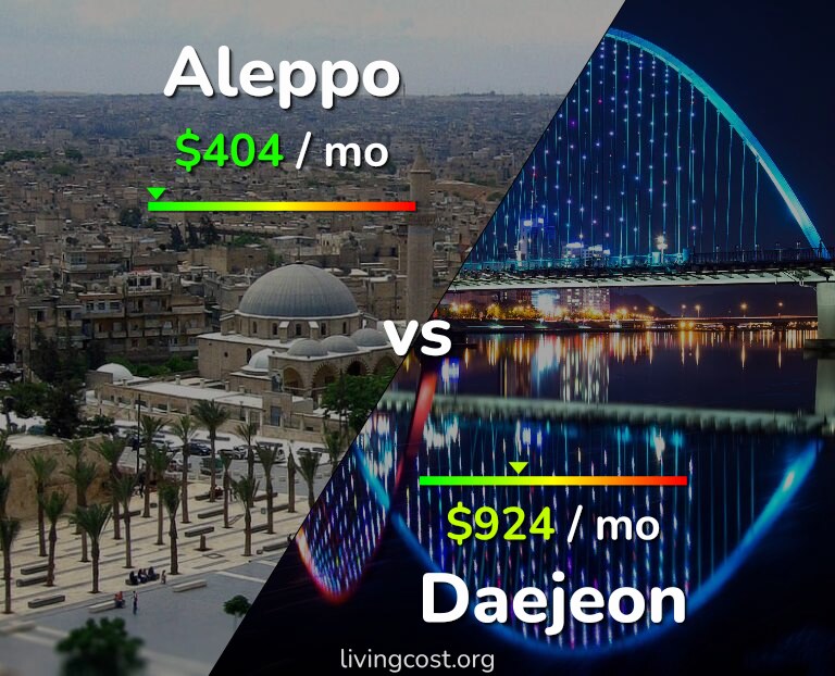 Cost of living in Aleppo vs Daejeon infographic