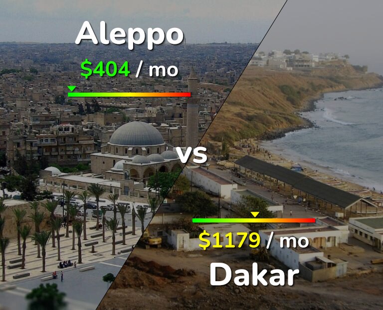 Cost of living in Aleppo vs Dakar infographic